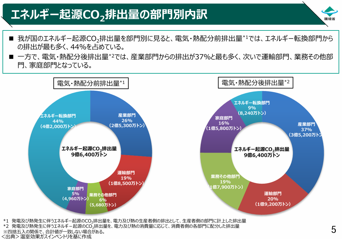 日本の部門別CO₂排出量グラフ。家庭部門16%・業務部門19%で建築分野が約35%を占める（環境省 2022年度温室効果ガス排出量）
