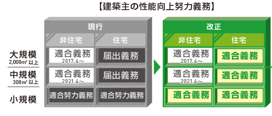 省エネ基準適合義務化の対象範囲図。2025年4月から原則すべての新築住宅・非住宅が対象（国土交通省）